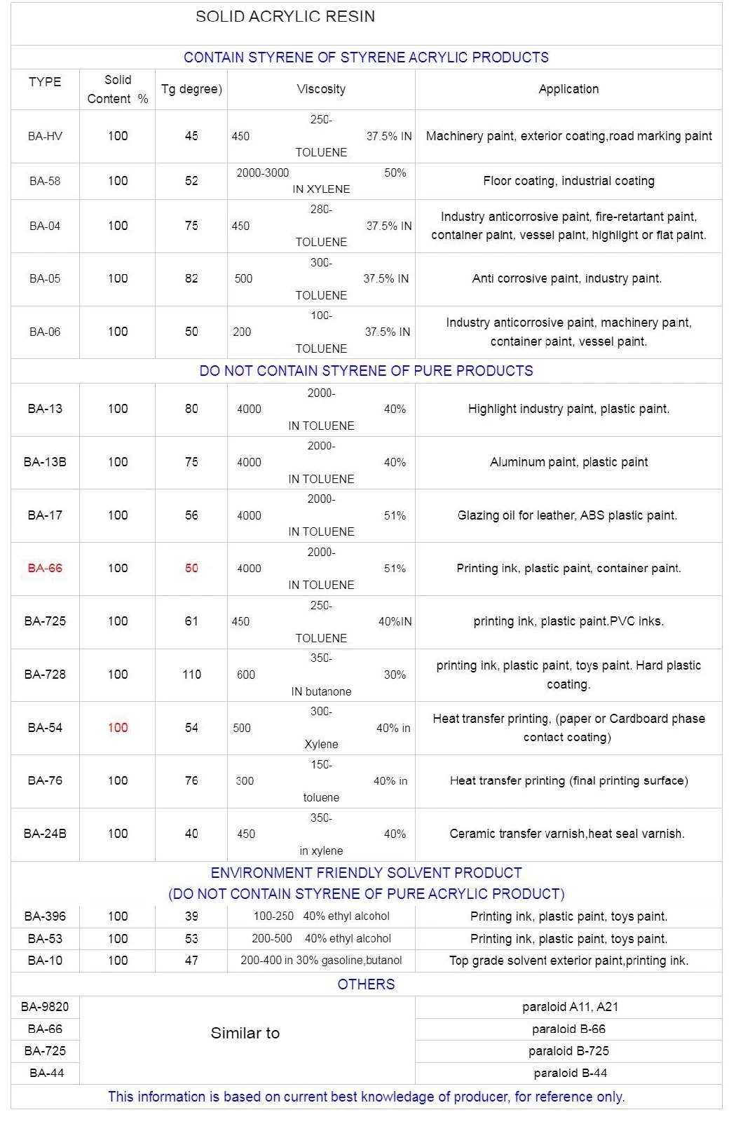 Solid Acrylic Resin Acrylate Resin CAS 9003-01-4